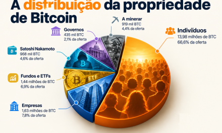 Quem Controla o Bitcoin?