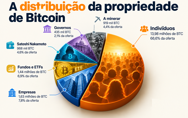 Quem Controla o Bitcoin?